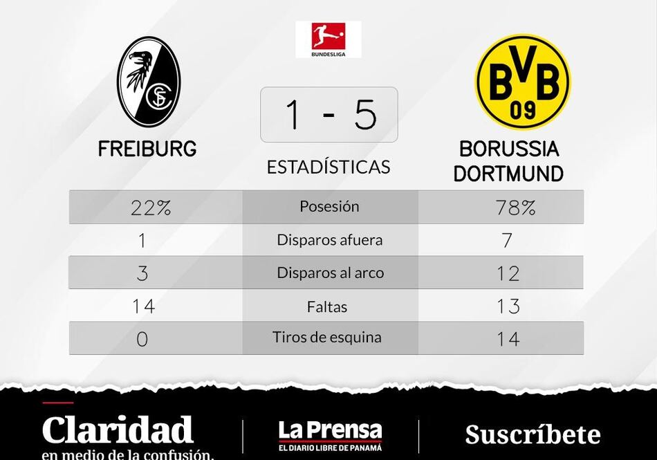 Triunfo inevitable, Borussia Dortmund se luce y le gana a SC Freiburg