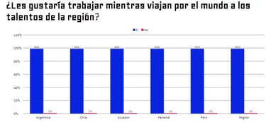 Crece el interés por trabajar como nómadas digitales