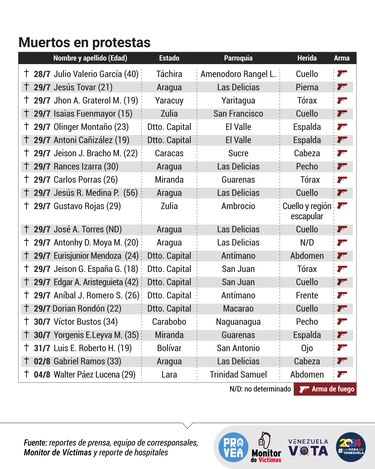 ¿Quiénes son las víctimas de la represión postelectoral en Venezuela?