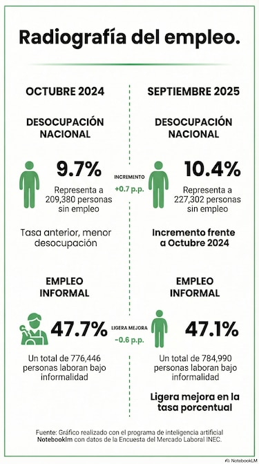 Mulino destaca que se crearon 111 mil empleos; analistas alertan que muchos son temporales e informales
