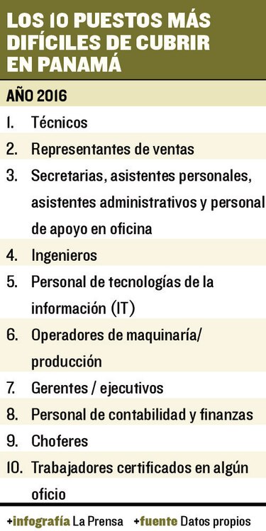 Universitarios pierden terreno laboral