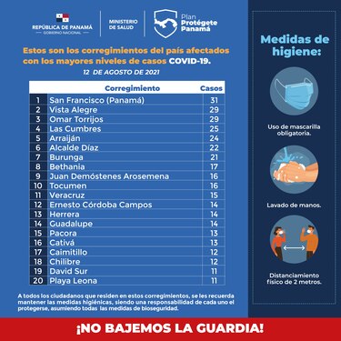 Siete corregimientos, entre Panamá y Panamá Oeste, registraron al menos 20 casos nuevos del coronavirus
