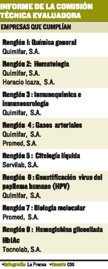 Caja de Seguro Social reconoce fallas en licitación de pruebas de laboratorio