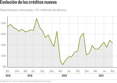 Crédito mejora, pero siente el rezago de la economía