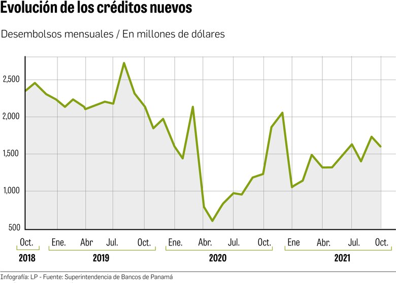 Crédito mejora, pero siente el rezago de la economía