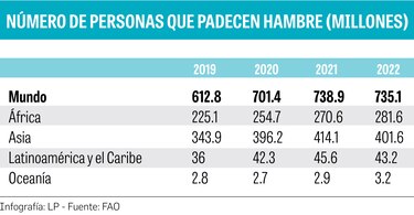 200 mil personas padecen hambre y 700 mil no pueden pagar una dieta saludable