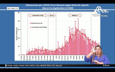 Defunciones y nuevos casos de coronavirus en Panamá van en descenso; el Rt se ubica en 0.90