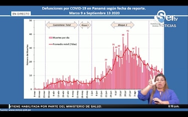 Defunciones y nuevos casos de coronavirus en Panamá van en descenso; el Rt se ubica en 0.90