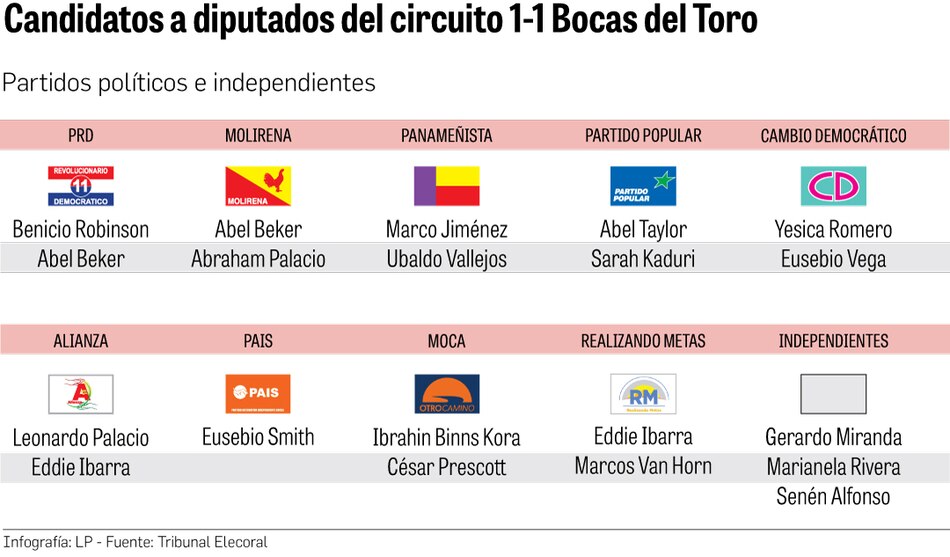 Estos son los candidatos que se disputarán las dos curules de Bocas del Toro en las elecciones de mayo