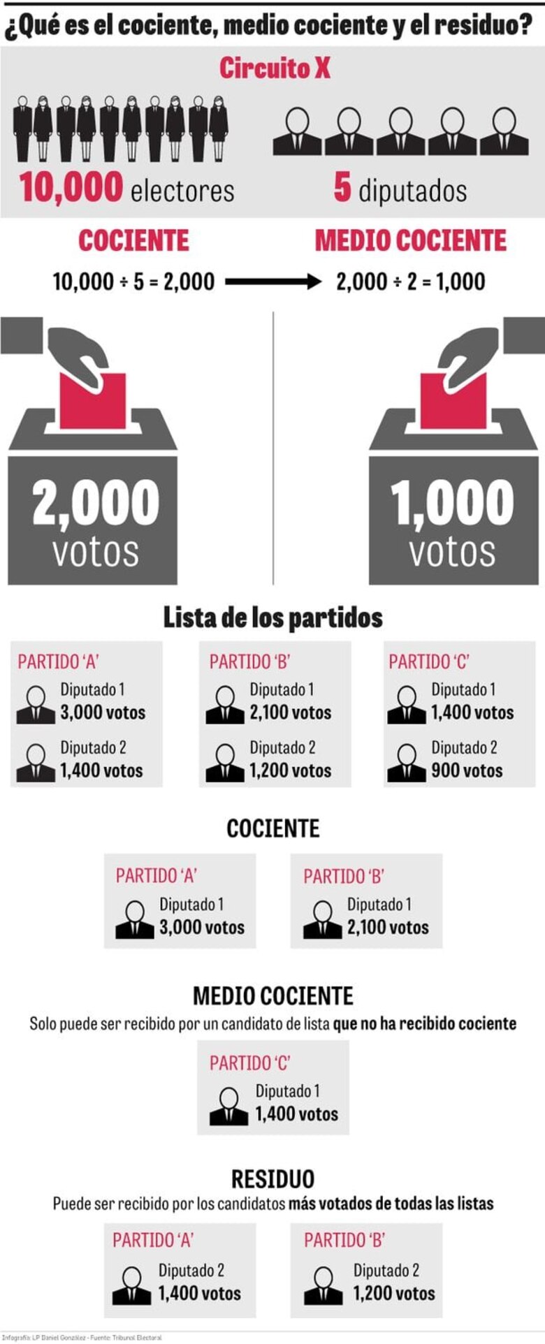 El secreto de las matemáticas electorales