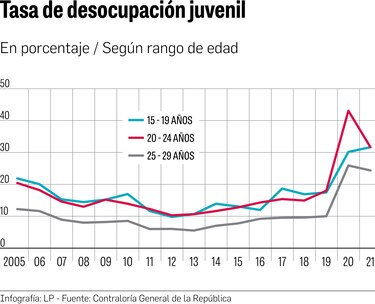 Contraloría reporta débil reducción del desempleo