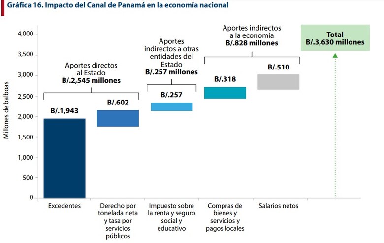 El Canal de Panamá hace aportes directos e indirectos por $3,630 millones en un año, mientras clama por más agua