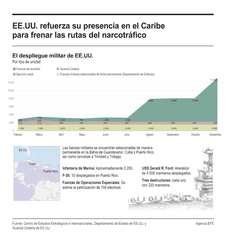 Presencia militar de Estados Unidos en el Caribe y el Pacífico: armamento, bases y alianzas