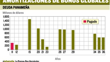 Gobierno estudia aliviar el pago de deuda de 2015