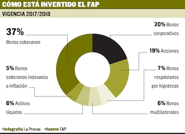 Rendimientos del FAP se acercan a nivel récord