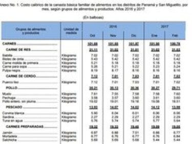 Unos 28 alimentos aumentaron de costo calórico en febrero de 2017, según informe del MEF