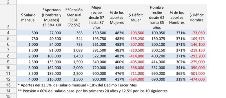 Pensiones en la CSS ¿Avanzar o retroceder?