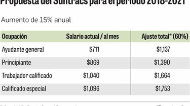 Negociación Capac- Suntracs, en punto de quiebre