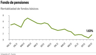 Fondos privados de pensiones alcanzan $675 millones al cierre de 2022