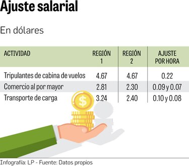 El alza salarial amenaza al comercio y transporte