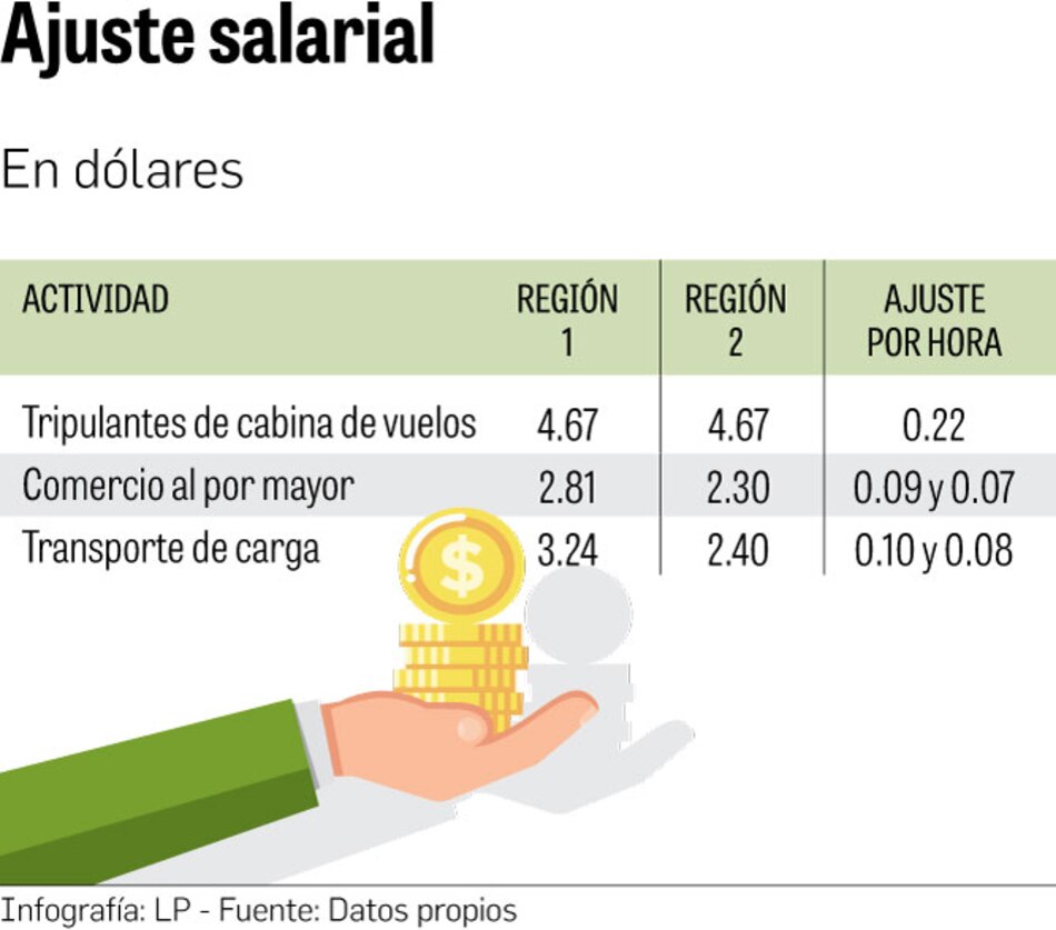 El alza salarial amenaza al comercio y transporte
