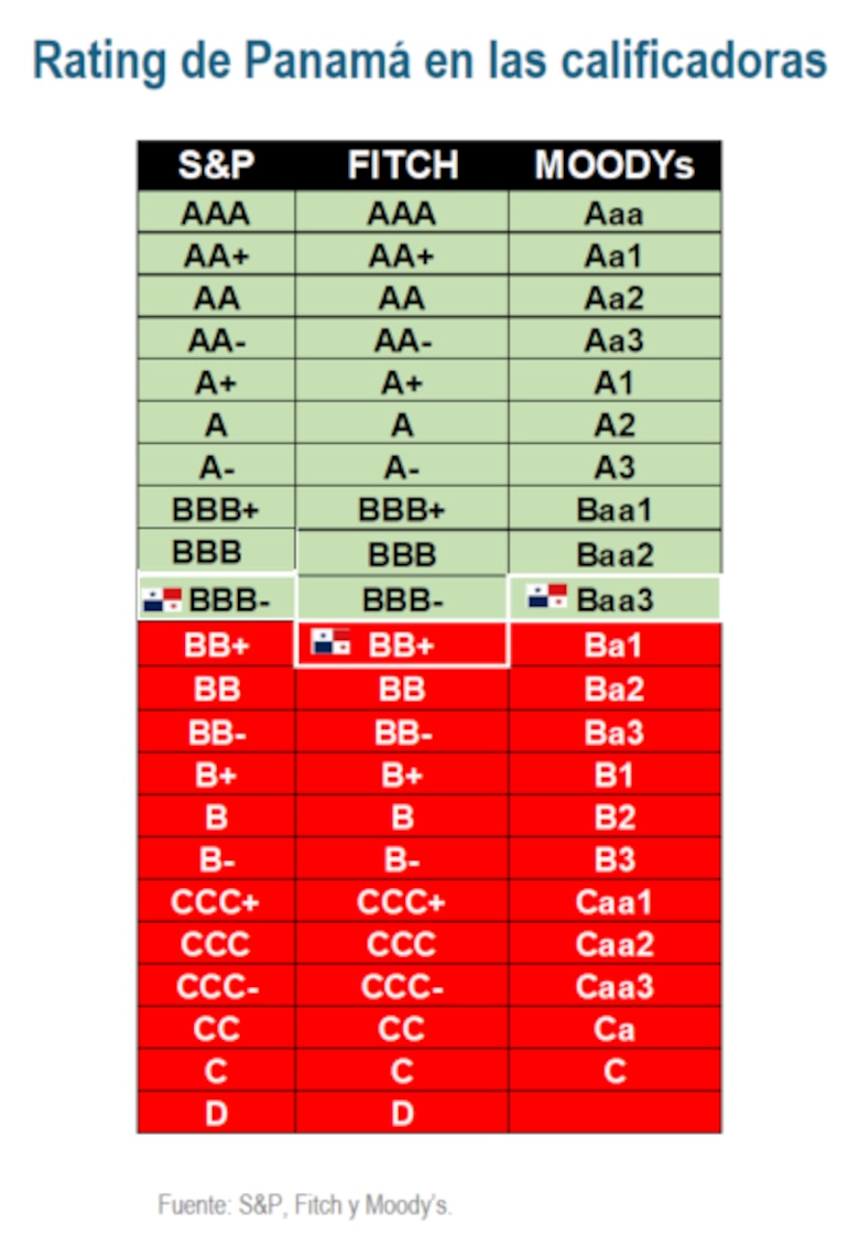 Moody’s cambia la perspectiva de Panamá de estable a negativa y mantiene el grado de inversión