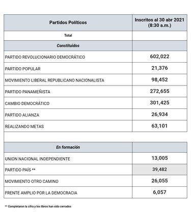 Tribunal Electoral reporta aumento de las inscripciones en los partidos políticos