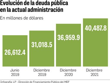 Presidente Cortizo elevó la deuda en $13 mil 875 millones  