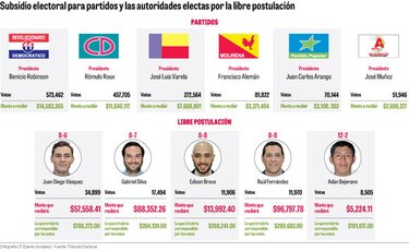 El subsidio electoral a los independientes será en base a lo que se gastaron en campaña