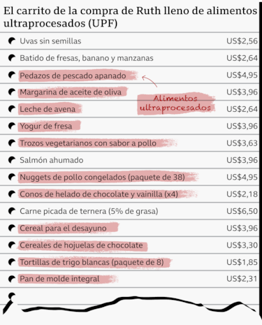 Qué dice un nutricionista al analizar mi carro de la compra del supermercado