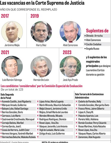 Magistrados de la Corte se ratificarían en sesiones extraordinarias