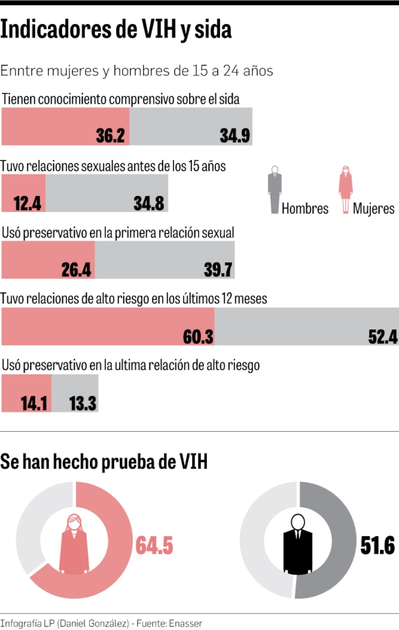 Sexo: en Panamá persisten las prácticas riesgosas