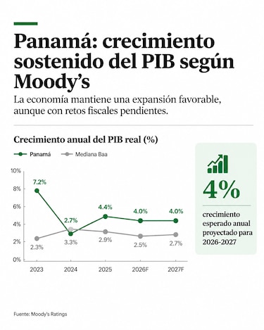 Moody’s busca resolver este año la perspectiva negativa de Panamá sobre el grado de inversión