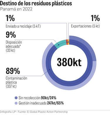 Solo 15% se recicla: el reto del plástico que Panamá intenta sacar del mar