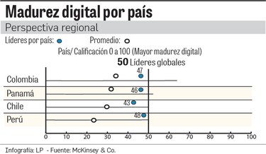 Llega la madurez digital