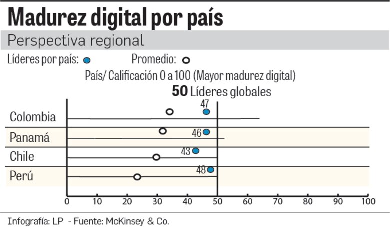Llega la madurez digital