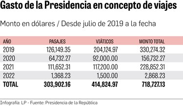 Presidencia gasta $718 mil en viajes y viáticos
