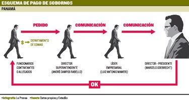 Odebrecht habría pagado $4 millones a Papadimitriu