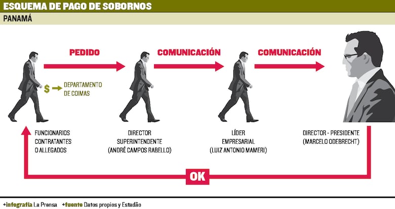 Odebrecht habría pagado $4 millones a Papadimitriu