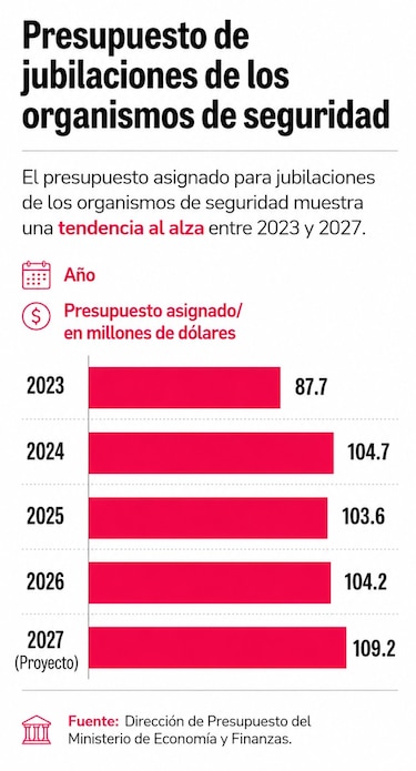 Jubilaciones especiales de los policías costarán a los contribuyentes $109.2 millones en 2027
