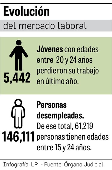 Situación laboral de la población joven empeora