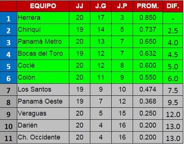 Veraguas elimina a Los Santos y se define la clasificación a la ronda de seis