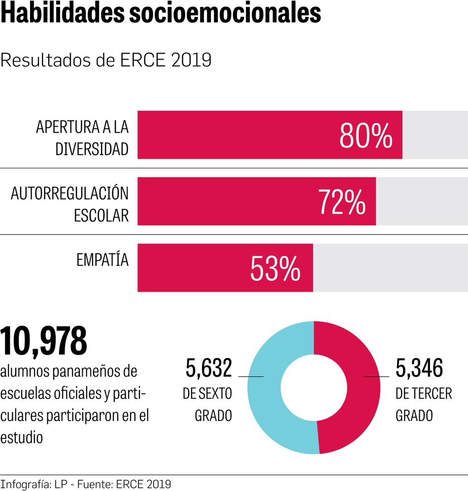 Un 80% de los alumnos acepta la diversidad cultural: ERCE 2019
