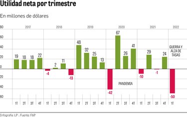FAP pierde $50 millones en el primer trimestre