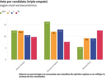 Nivel socioeconómico: Rómulo Roux marca bajo en el segmento ABC+
