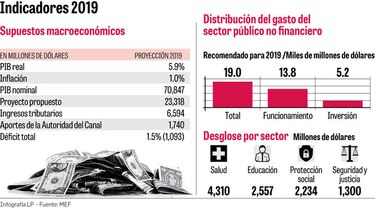 Economía se reactivará en 2019, pero el efecto en el empleo sería limitado