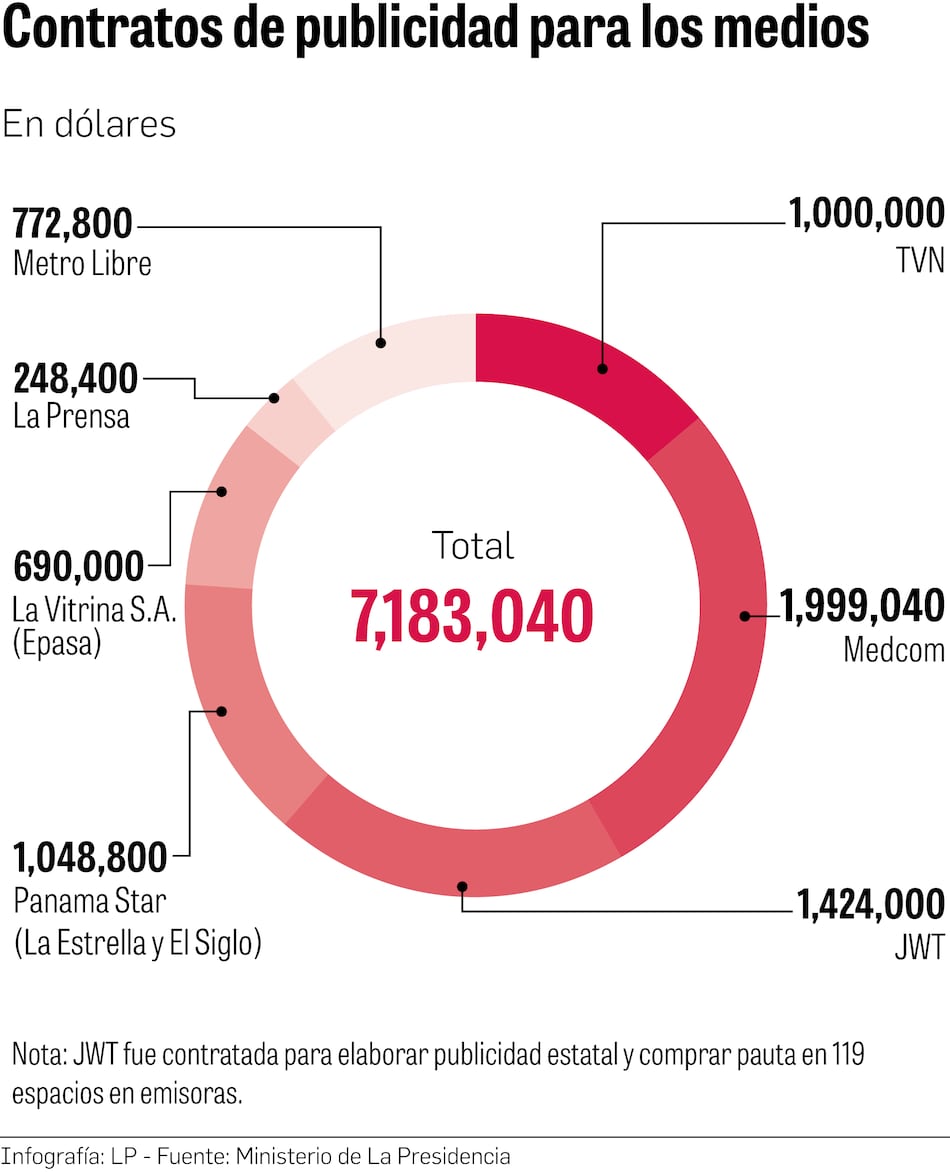 Gobierno asigna contratos millonarios para publicidad