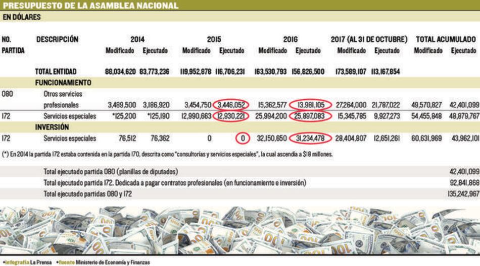 Contratos, la caja de Pandora de la Asamblea Nacional