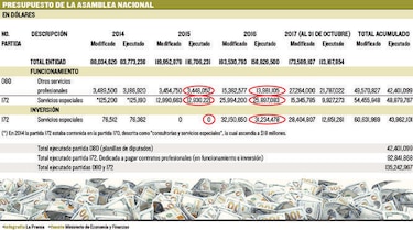 Contratos, la caja de Pandora de la Asamblea Nacional