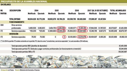 Contratos, la caja de Pandora de la Asamblea Nacional